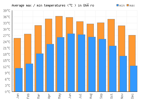 Ghāro average minimum / maximum temperatures (Celsius)
