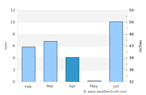 Ghāro average rain in April