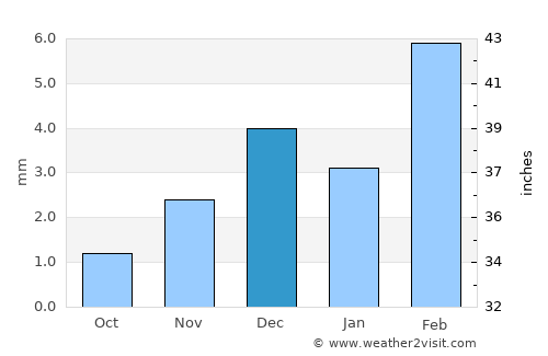 Ghāro average rain in December