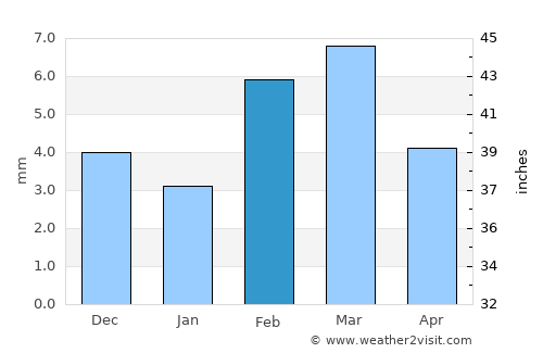 Ghāro average rain in February