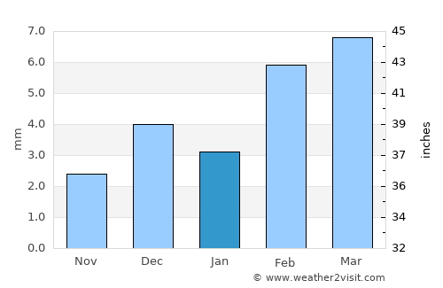 Ghāro average rain in January