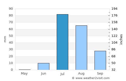 Ghāro average rain in July