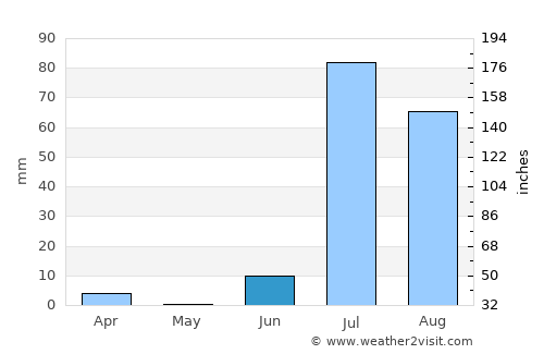Ghāro average rain in June