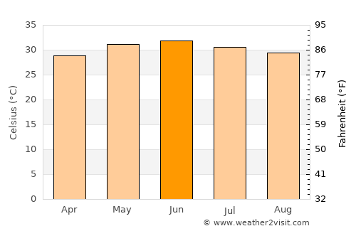 Ghāro average temperature in June