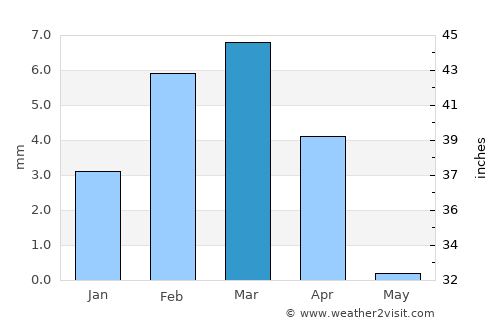 Ghāro average rain in March
