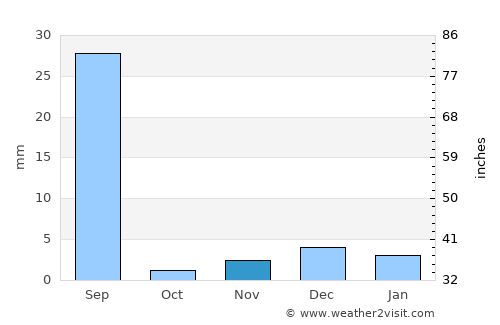 Ghāro average rain in November