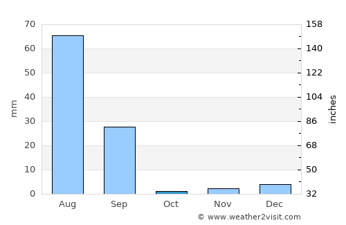 Ghāro average rain in October