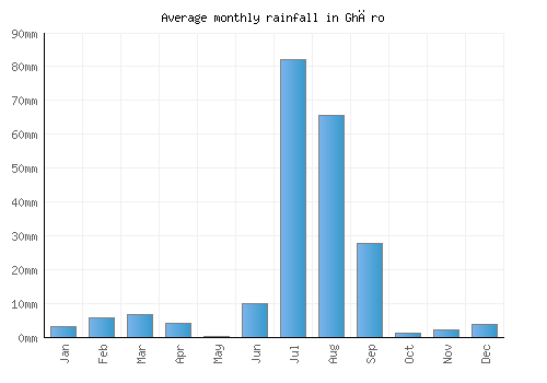 Ghāro monthly rainfall chart (mm)