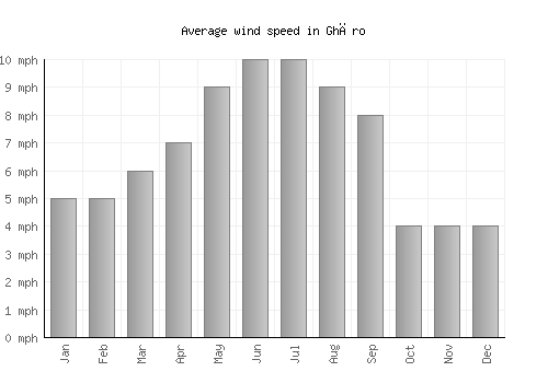 Ghāro average winspeed by month (mph)