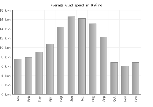 Ghāro average winspeed by month (km/h)