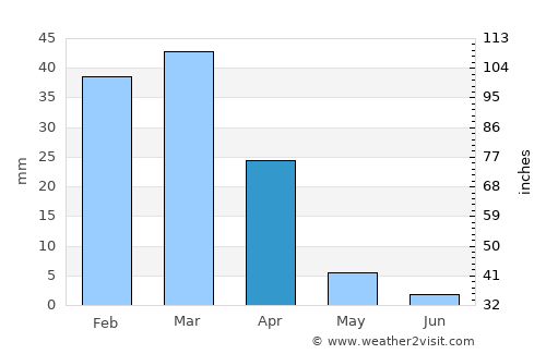 Gharyān average rain in April