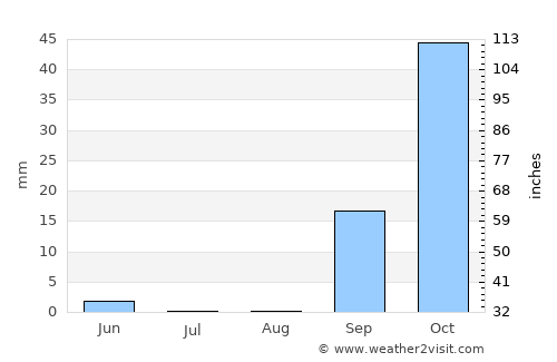 Gharyān average rain in August