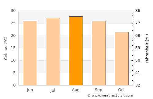 Gharyān average temperature in August