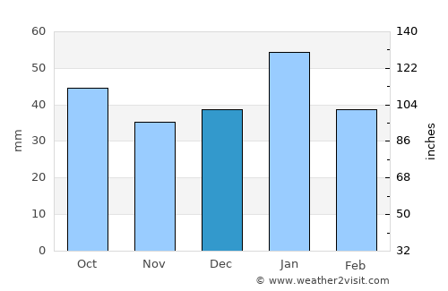 Gharyān average rain in December