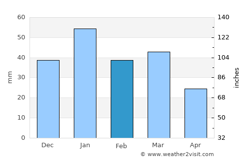 Gharyān average rain in February