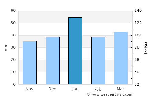 Gharyān average rain in January