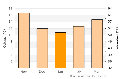 Gharyān average temperature in January