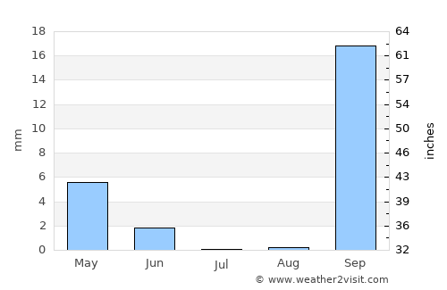 Gharyān average rain in July