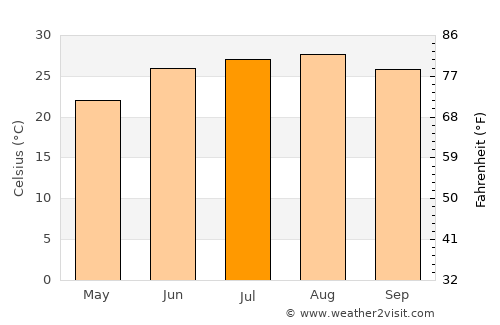 Gharyān average temperature in July