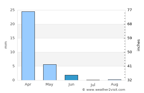 Gharyān average rain in June