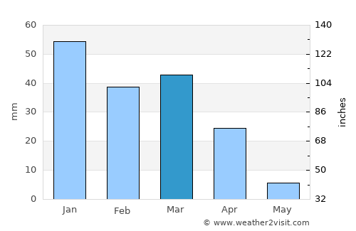 Gharyān average rain in March