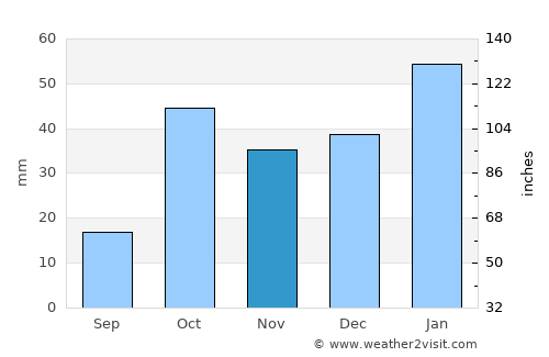 Gharyān average rain in November