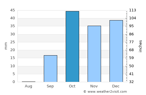 Gharyān average rain in October
