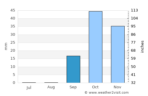 Gharyān average rain in September