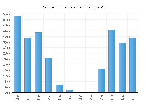 Gharyān monthly rainfall chart (mm)