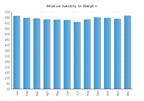 Gharyān relative humidity averages