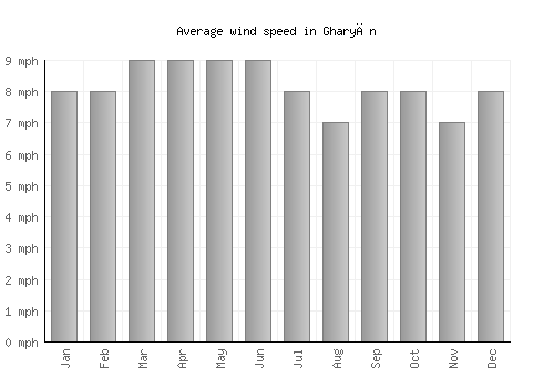 Gharyān average winspeed by month (mph)
