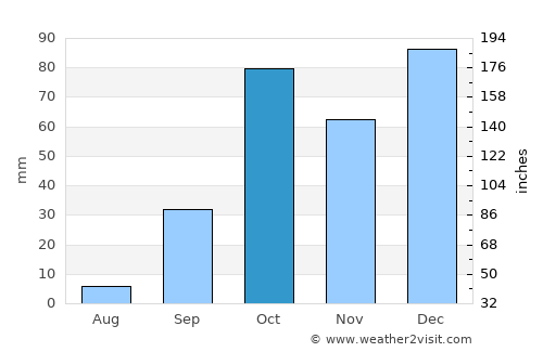 Għasri average rain in October