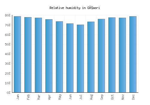 Għasri relative humidity averages