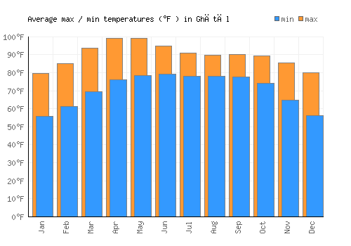 Ghātāl average minimum / maximum temperatures (Fahrenheit)