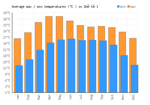 Ghātāl average minimum / maximum temperatures (Celsius)