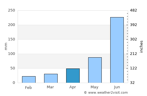 Ghātāl average rain in April