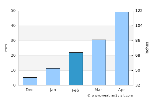 Ghātāl average rain in February