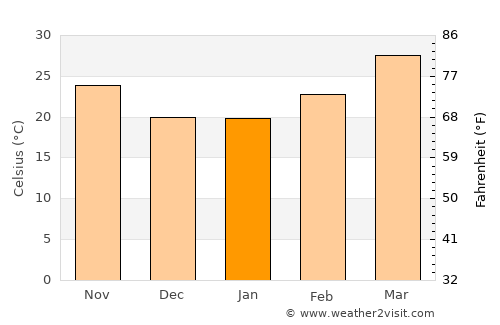 Ghātāl average temperature in January