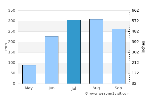 Ghātāl average rain in July