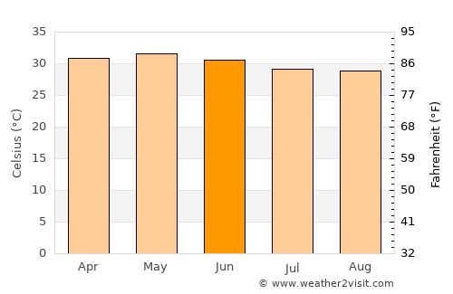 Ghātāl average temperature in June