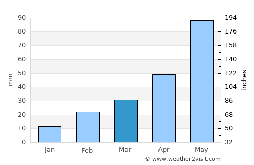 Ghātāl average rain in March