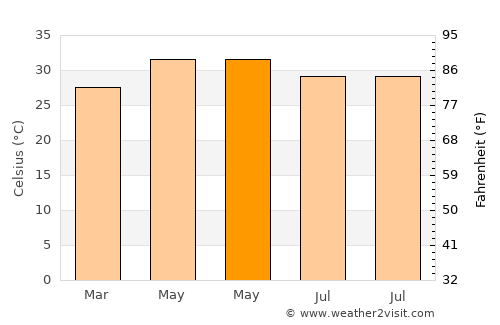 Ghātāl average temperature in May