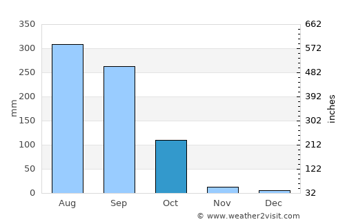 Ghātāl average rain in October