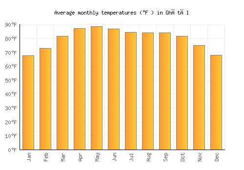 Ghātāl average temperature chart (Fahrenheit)