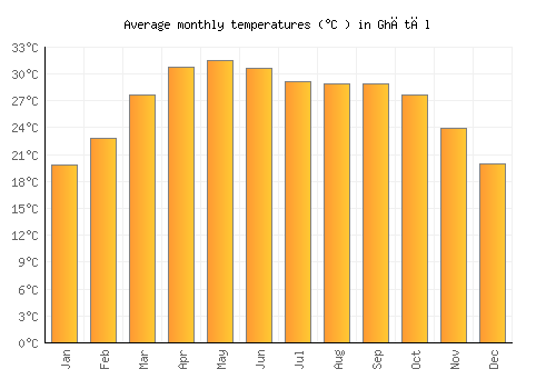 Ghātāl average temperature chart (Celsius)