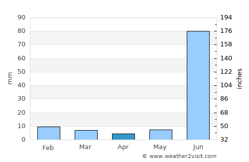 Ghātampur average rain in April
