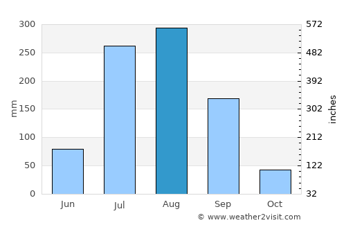 Ghātampur average rain in August