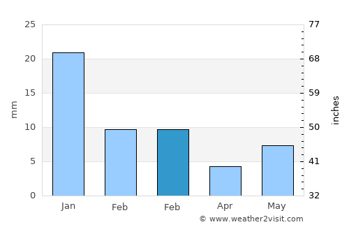Ghātampur average rain in February