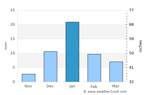 Ghātampur average rain in January