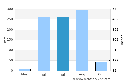 Ghātampur average rain in July